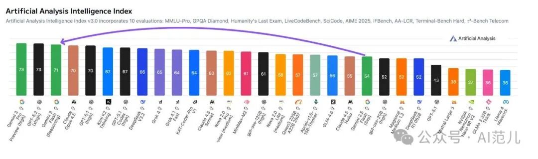 640-17 谷歌Gemini 3 Flash 突袭:跑腿小弟差点打败了 GPT-5.2