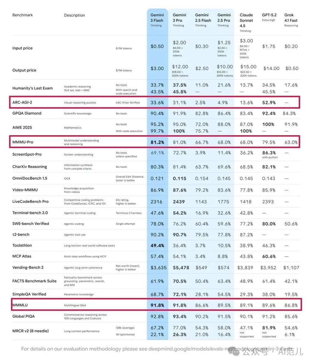 640-18 谷歌Gemini 3 Flash 突袭:跑腿小弟差点打败了 GPT-5.2