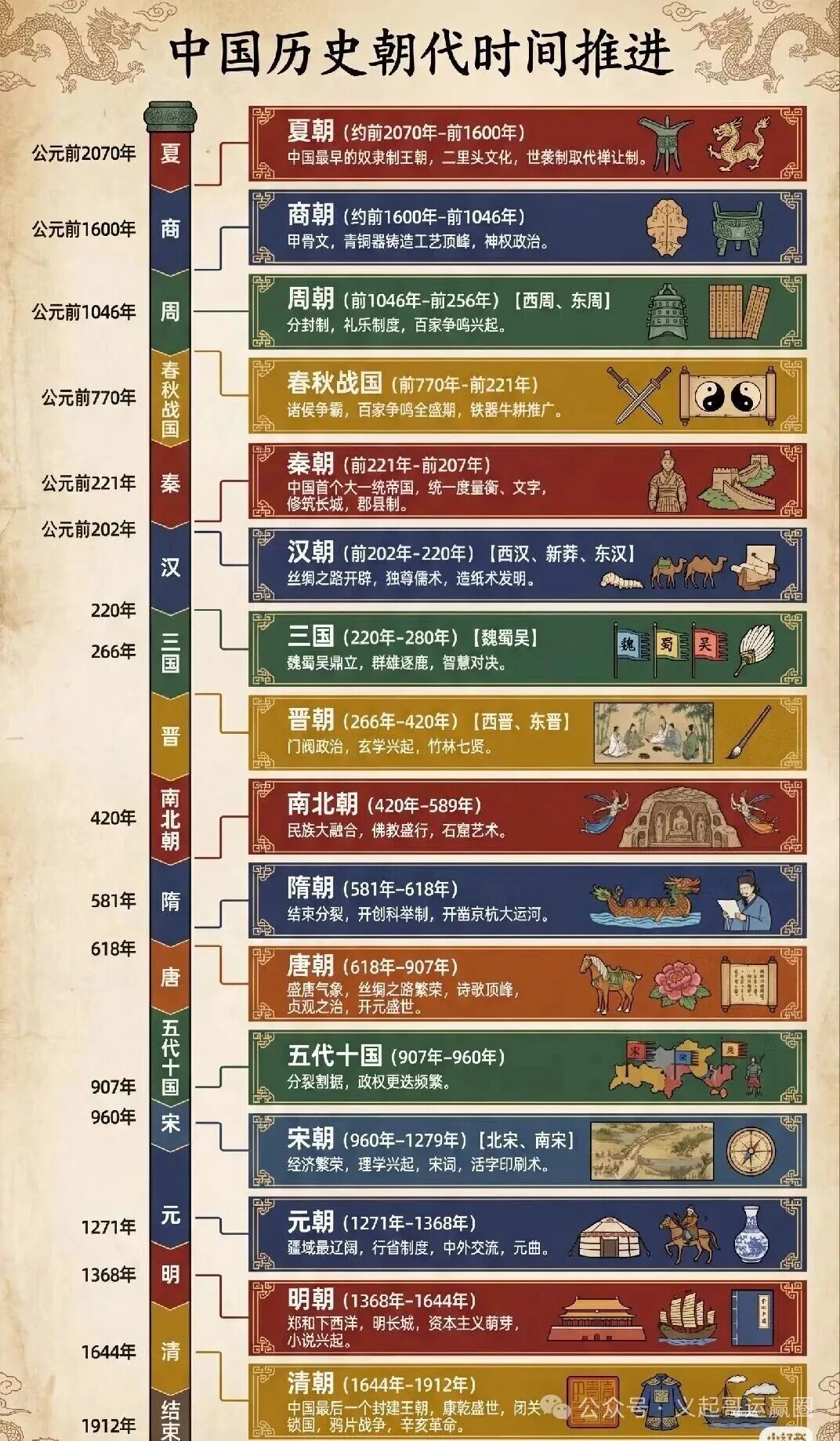 Nano banana生成中国历史朝代时间线长图的详细教程