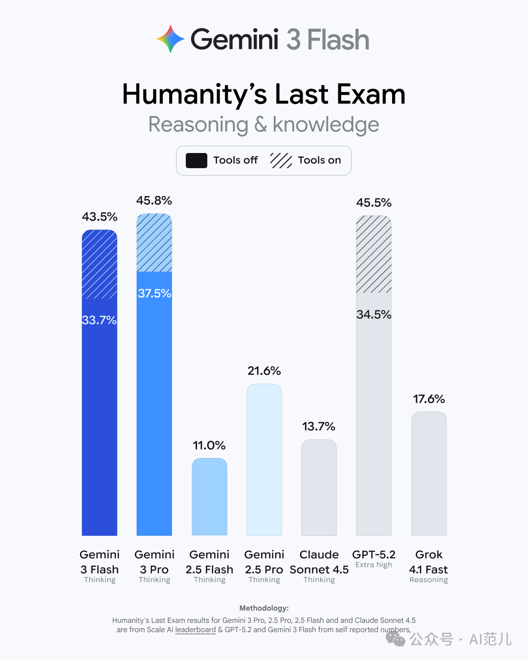 640-62 谷歌Gemini 3 Flash 突袭:跑腿小弟差点打败了 GPT-5.2