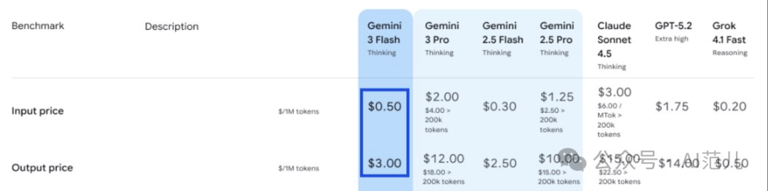 640-63 谷歌Gemini 3 Flash 突袭:跑腿小弟差点打败了 GPT-5.2