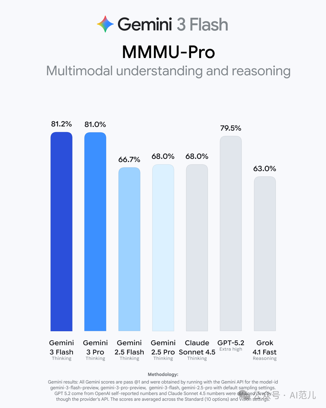 640-65 谷歌Gemini 3 Flash 突袭:跑腿小弟差点打败了 GPT-5.2