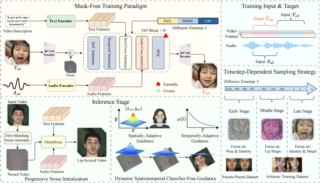 640-91 可灵团队提出OmniSync:无限时长、强id保持、遮挡情况下强鲁棒性,视频口型编辑新突破!